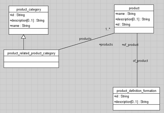 Figure 1 - The Release 0.1 example UML model